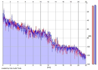 Frequency Analysis