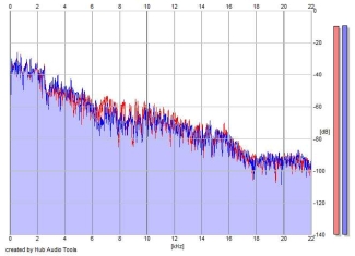 Frequency Analysis