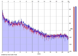 Frequency Analysis