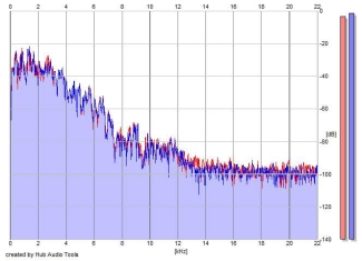 Frequency Analysis