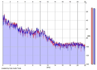 Frequency Analysis