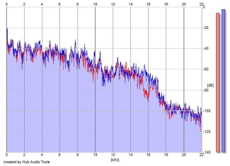 Frequency Analysis