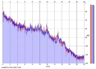 Frequency Analysis