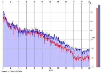 Frequency Analysis