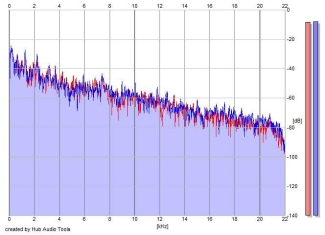 Frequency Analysis