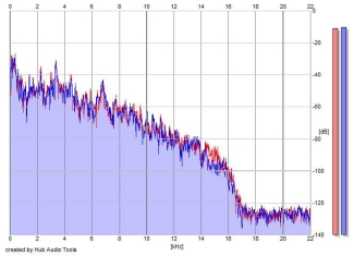 Frequency Analysis