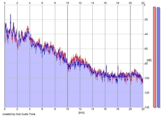 Frequency Analysis