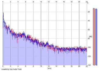 Frequency Analysis