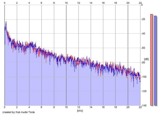 Frequency Analysis