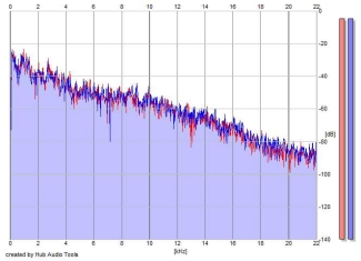 Frequency Analysis