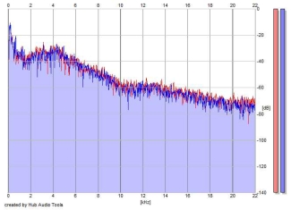 Frequency Analysis