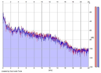 Frequency Analysis