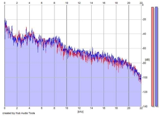 Frequency Analysis