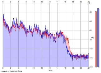 Frequency Analysis