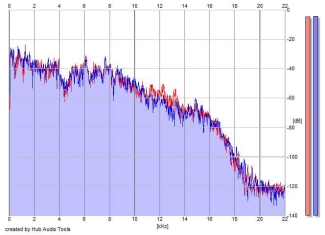 Frequency Analysis