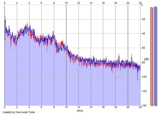 Frequency Analysis