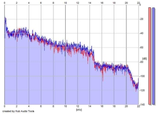 Frequency Analysis