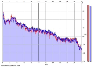 Frequency Analysis