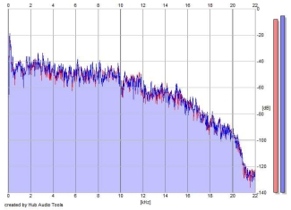 Frequency Analysis