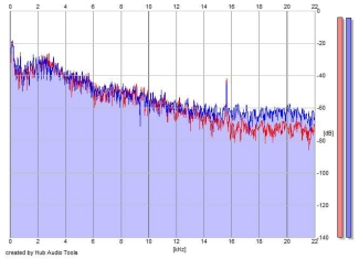 Frequency Analysis