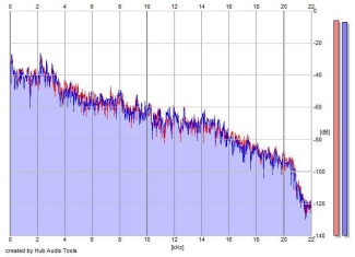 Frequency Analysis