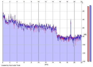 Frequency Analysis