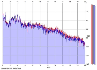 Frequency Analysis