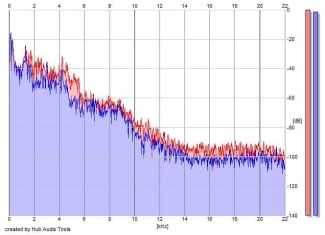 Frequency Analysis