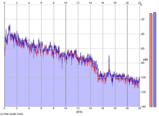 Frequency Analysis