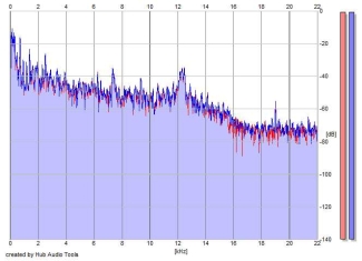 Frequency Analysis