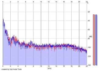 Frequency Analysis