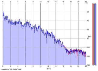 Frequency Analysis