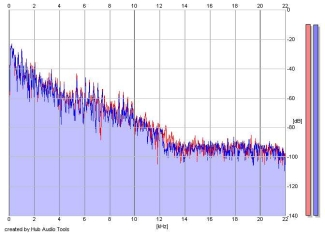 Frequency Analysis