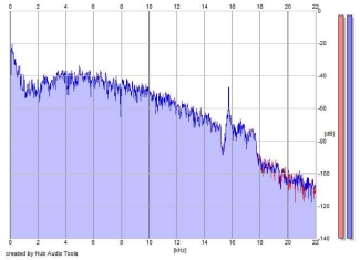 Frequency Analysis