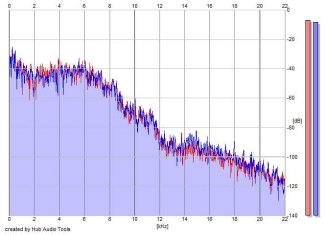 Frequency Analysis