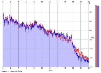 Frequency Analysis