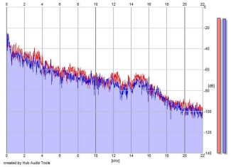 Frequency Analysis