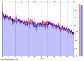 Frequency Analysis