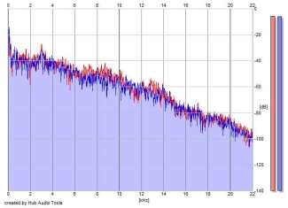 Frequency Analysis