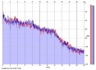 Frequency Analysis