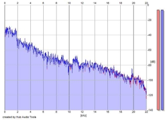 Frequency Analysis