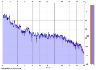 Frequency Analysis