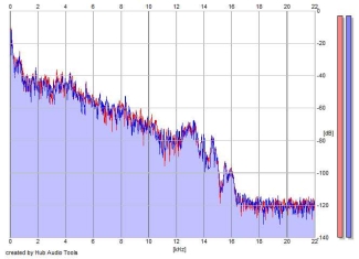 Frequency Analysis