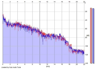 Frequency Analysis