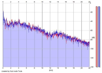 Frequency Analysis