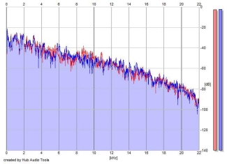 Frequency Analysis