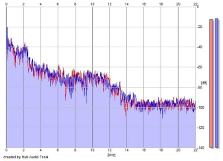 Frequency Analysis