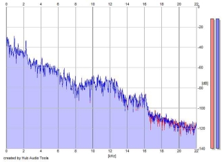 Frequency Analysis