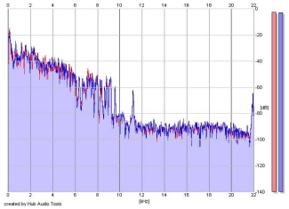 Frequency Analysis