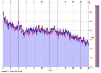 Frequency Analysis